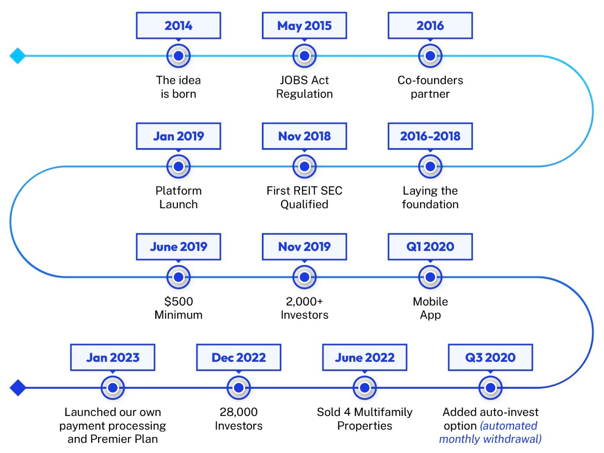 Timeline showing DiversyFund, Inc. company growth from inception to 2023